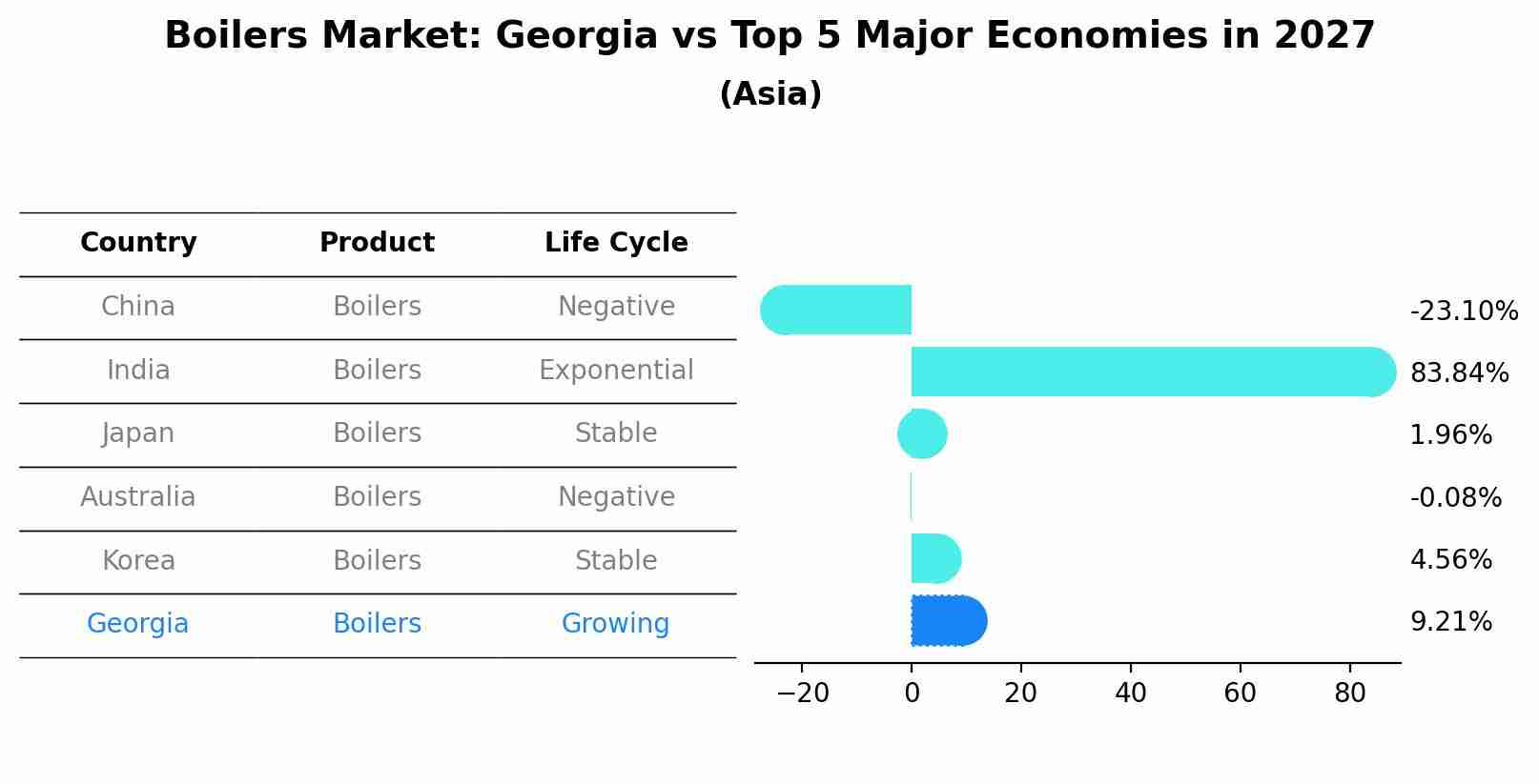 Boilers Market: Georgia vs Top 5 Major Economies in 2027 (Asia)