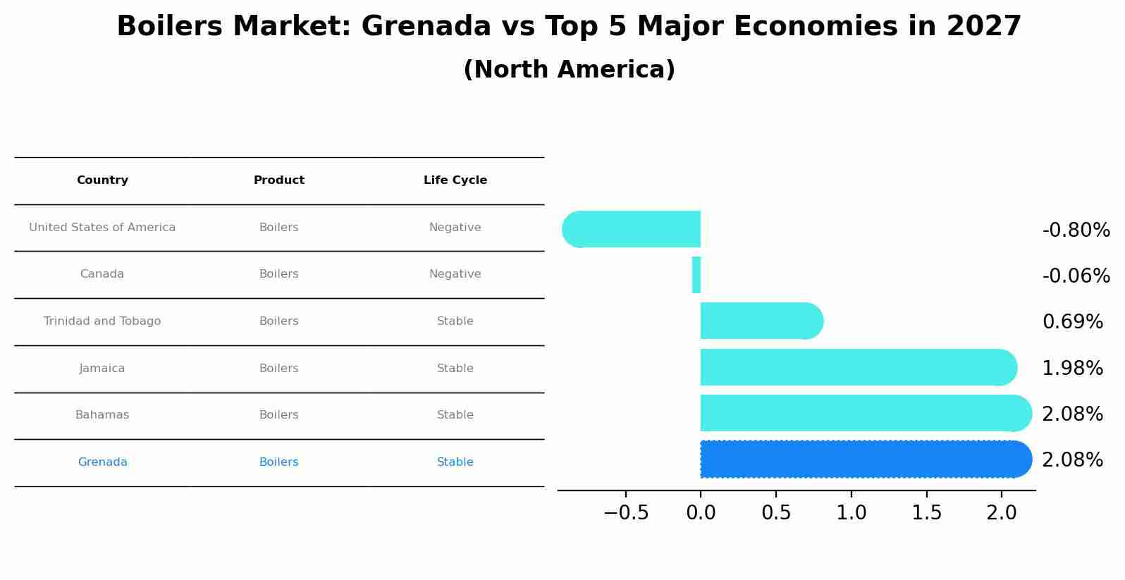 Boilers Market: Grenada vs Top 5 Major Economies in 2027 (North America)