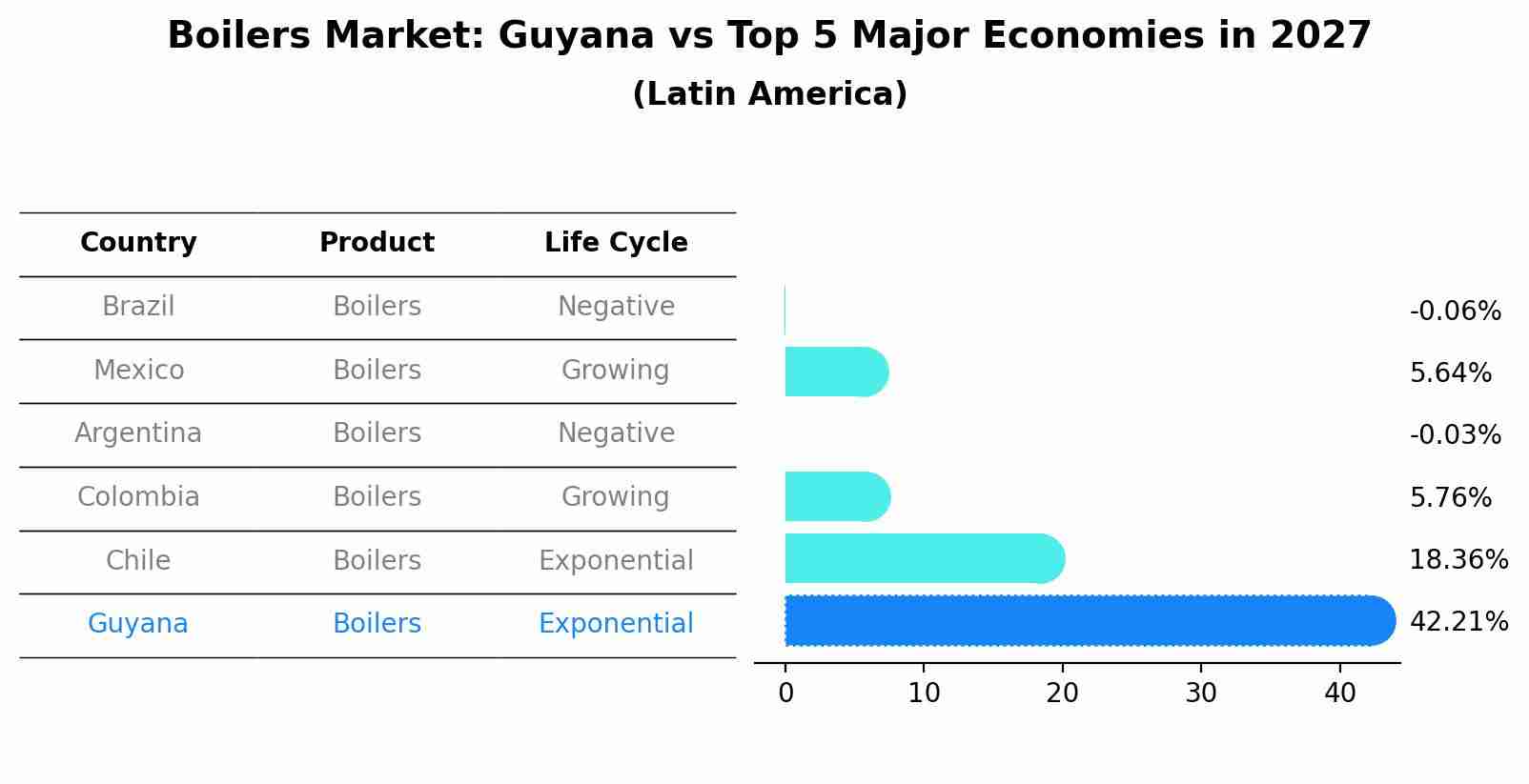 Boilers Market: Guyana vs Top 5 Major Economies in 2027 (Latin America)