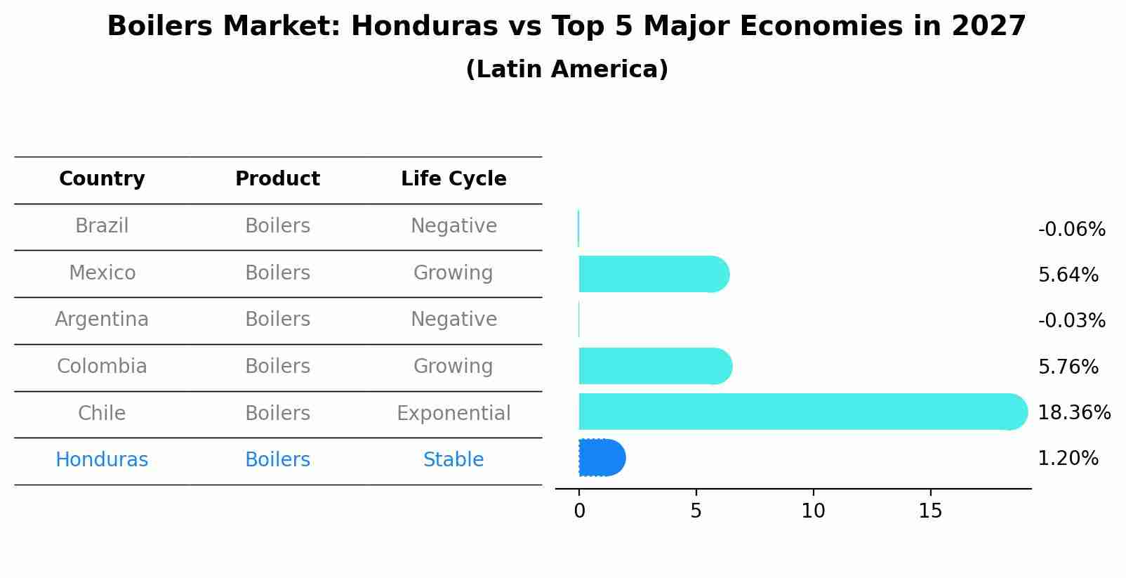 Boilers Market: Honduras vs Top 5 Major Economies in 2027 (Latin America)