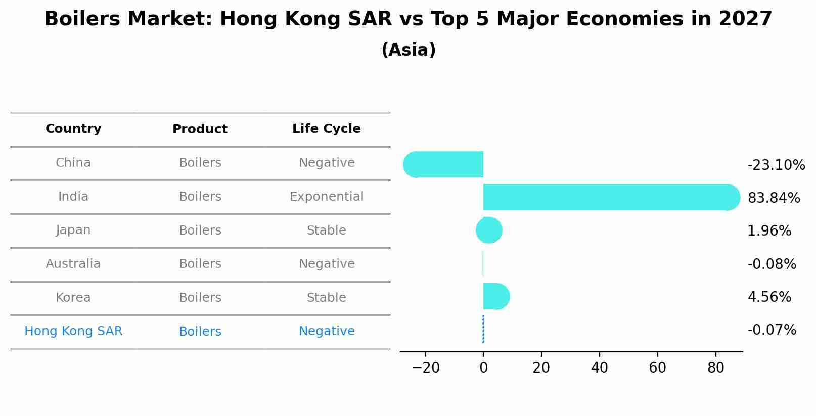 Boilers Market: Hong Kong SAR vs Top 5 Major Economies in 2027 (Asia)