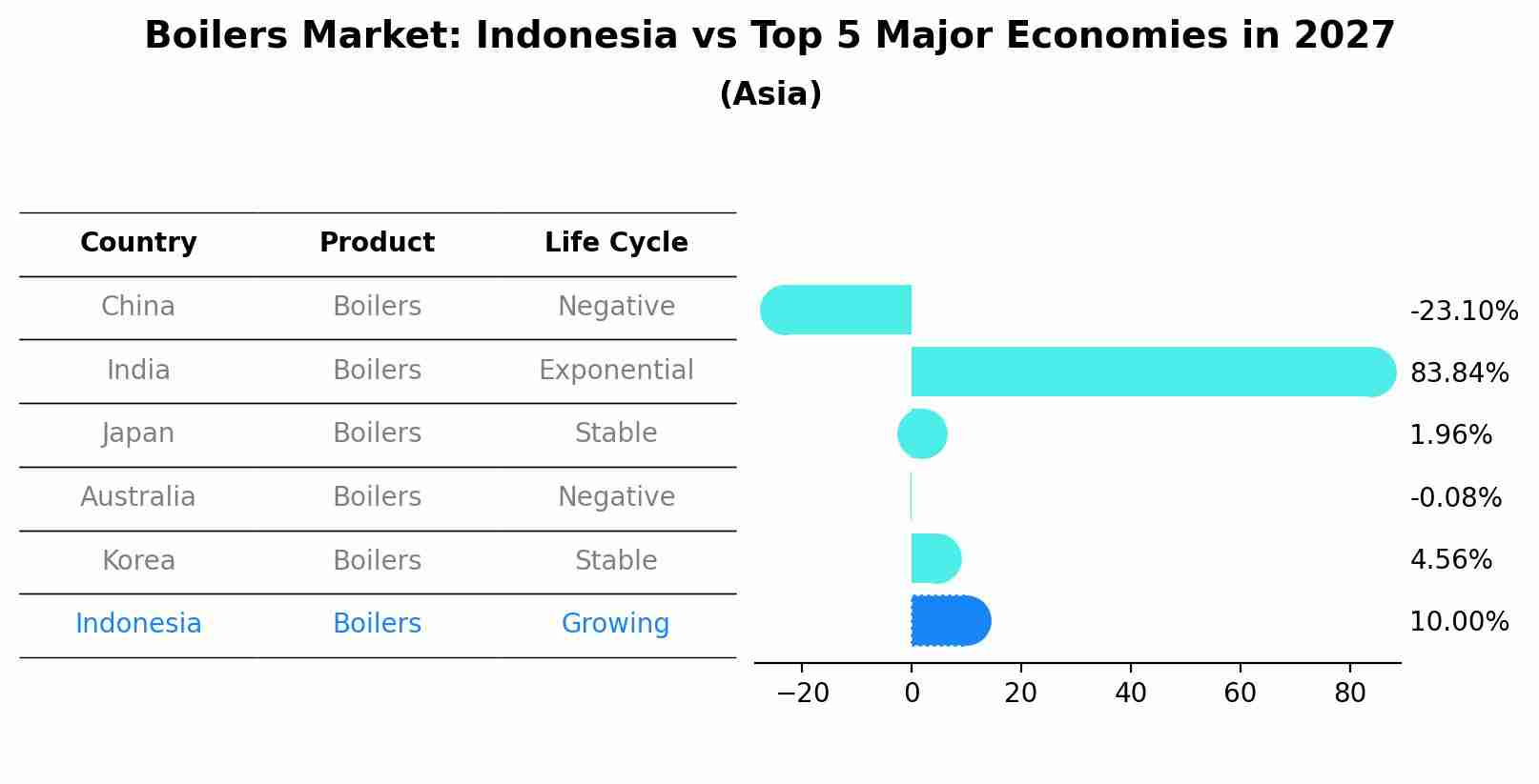 Boilers Market: Indonesia vs Top 5 Major Economies in 2027 (Asia)