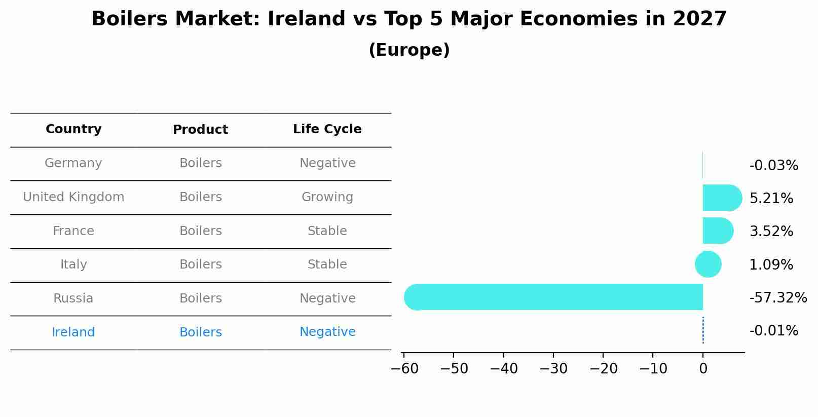 Boilers Market: Ireland vs Top 5 Major Economies in 2027 (Europe)