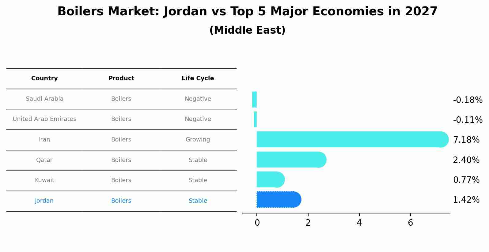 Boilers Market: Jordan vs Top 5 Major Economies in 2027 (Middle East)