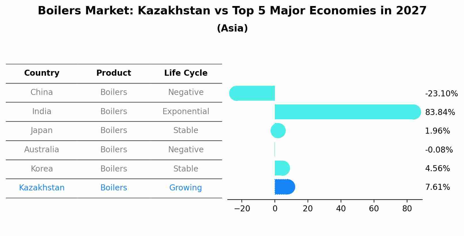 Boilers Market: Kazakhstan vs Top 5 Major Economies in 2027 (Asia)