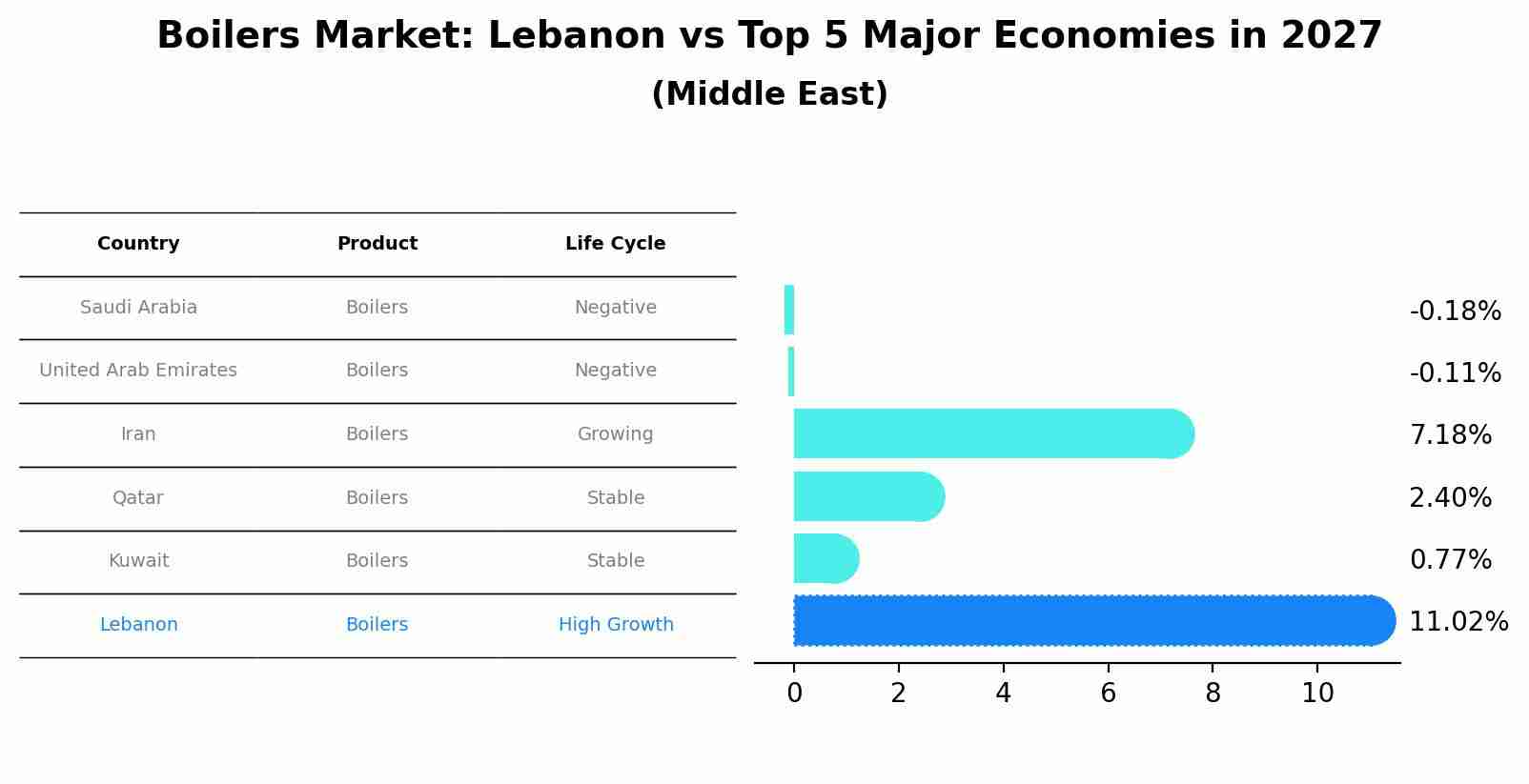 Boilers Market: Lebanon vs Top 5 Major Economies in 2027 (Middle East)