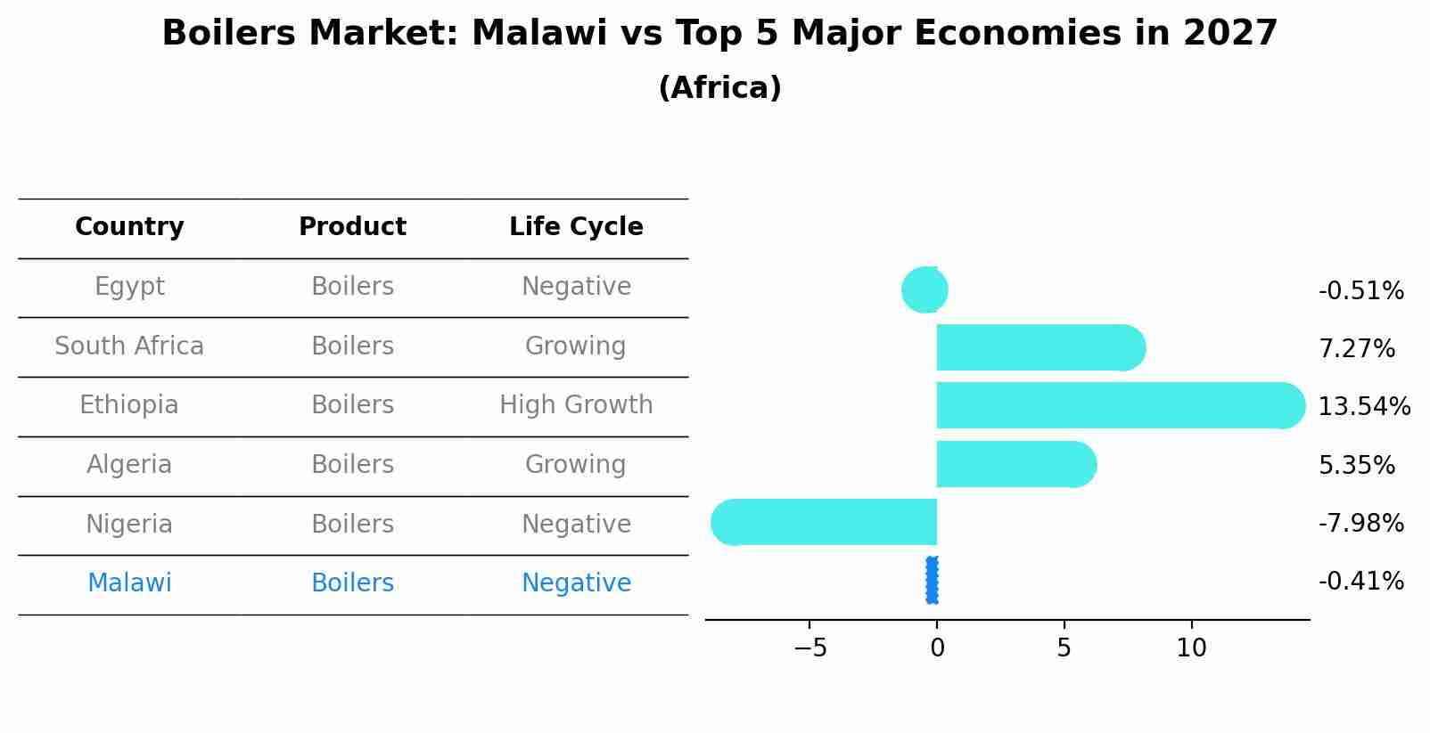 Boilers Market: Malawi vs Top 5 Major Economies in 2027 (Africa)