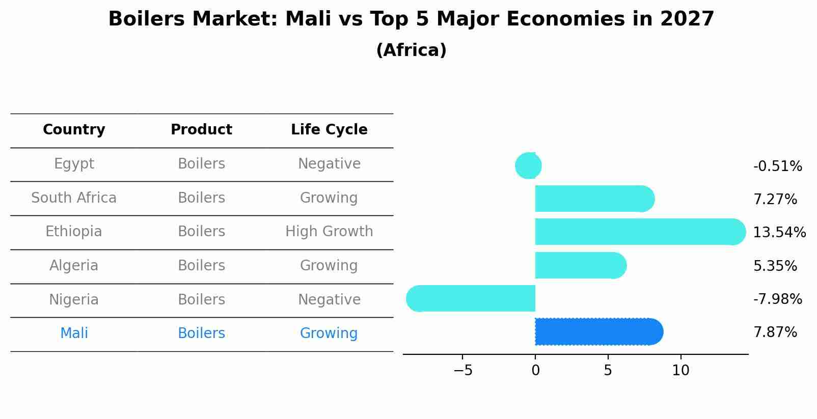 Boilers Market: Mali vs Top 5 Major Economies in 2027 (Africa)