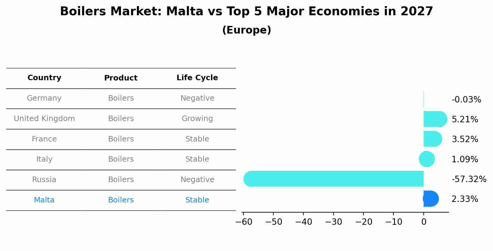 Boilers Market: Malta vs Top 5 Major Economies in 2027 (Europe)