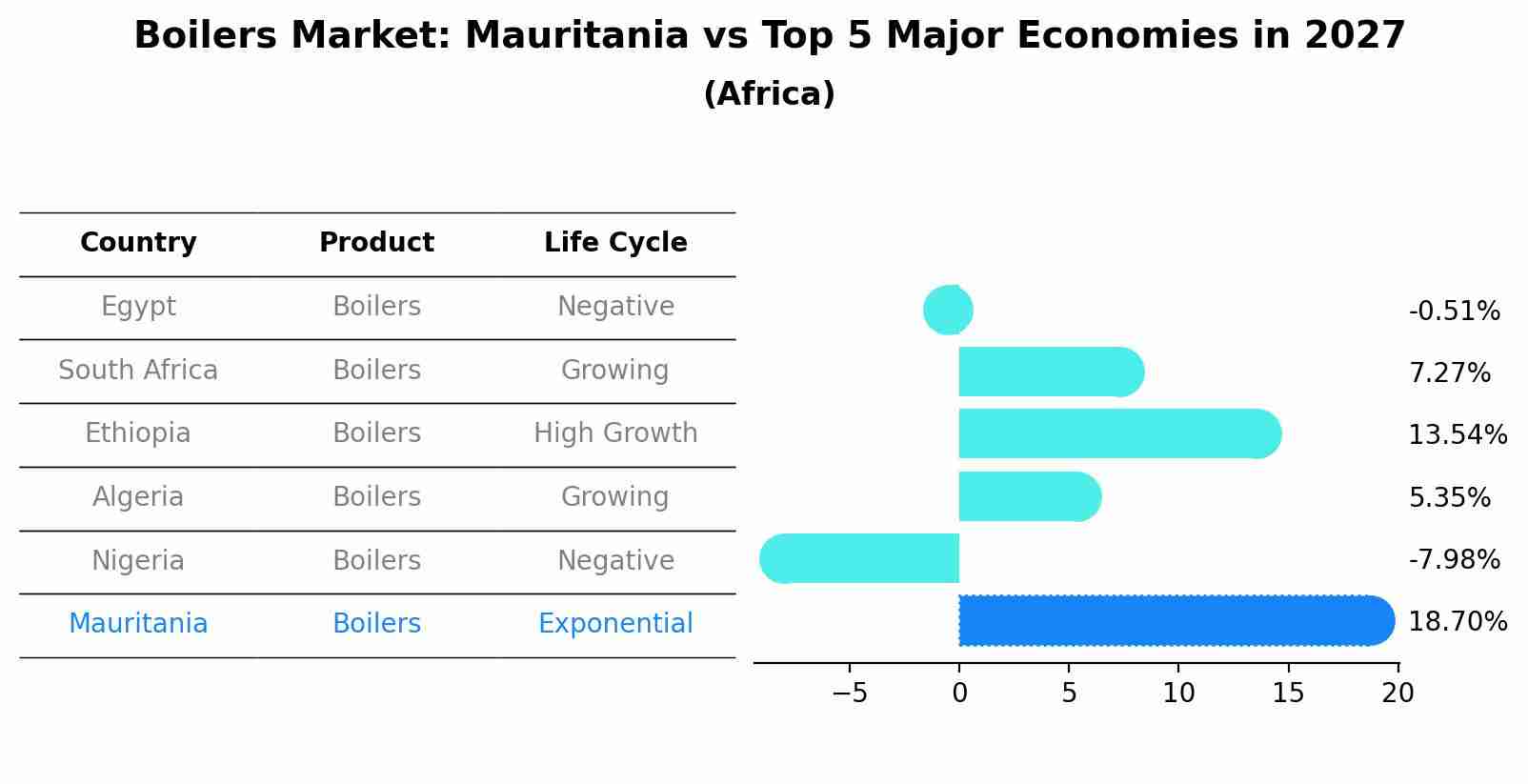 Boilers Market: Mauritania vs Top 5 Major Economies in 2027 (Africa)