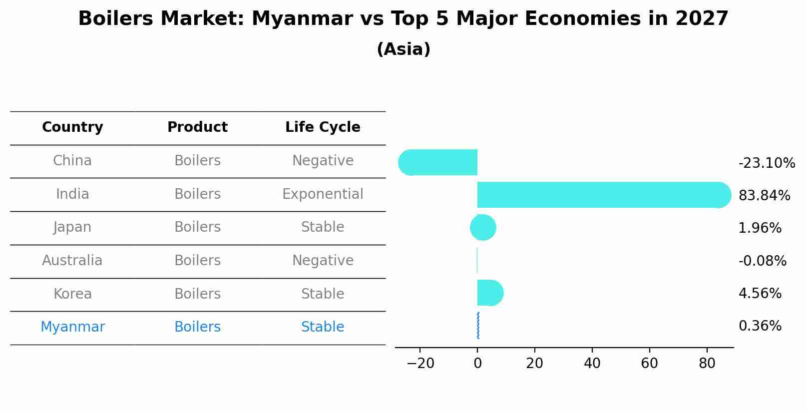 Boilers Market: Myanmar vs Top 5 Major Economies in 2027 (Asia)