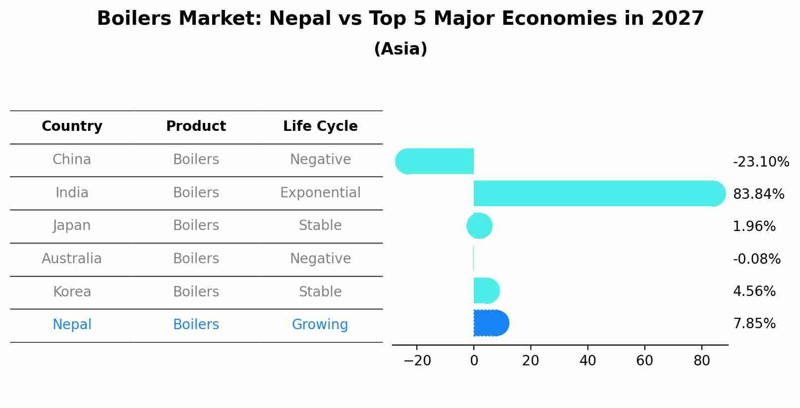 Boilers Market: Nepal vs Top 5 Major Economies in 2027 (Asia)