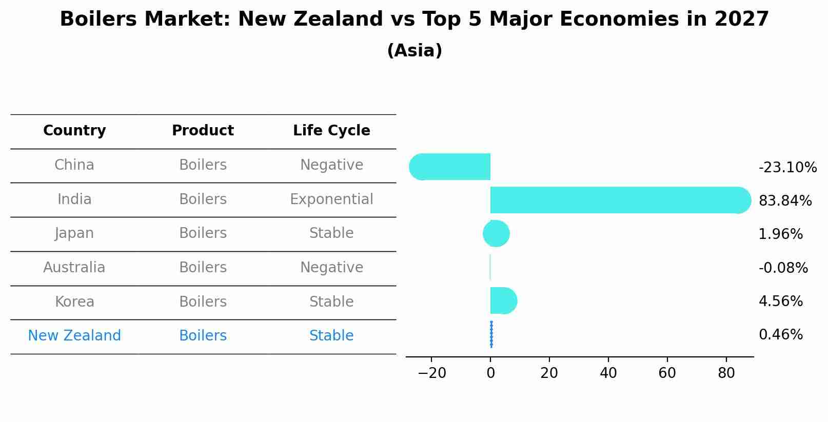 Boilers Market: New Zealand vs Top 5 Major Economies in 2027 (Asia)