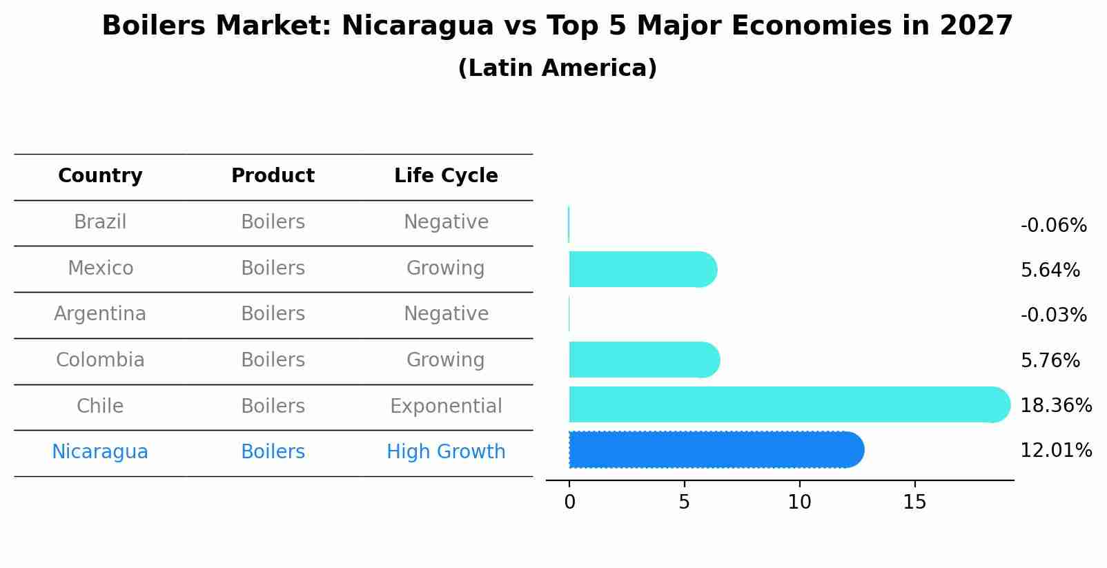 Boilers Market: Nicaragua vs Top 5 Major Economies in 2027 (Latin America)