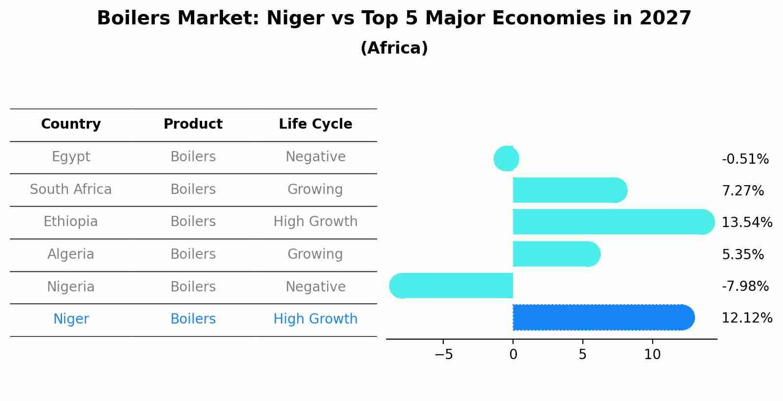 Boilers Market: Niger vs Top 5 Major Economies in 2027 (Africa)
