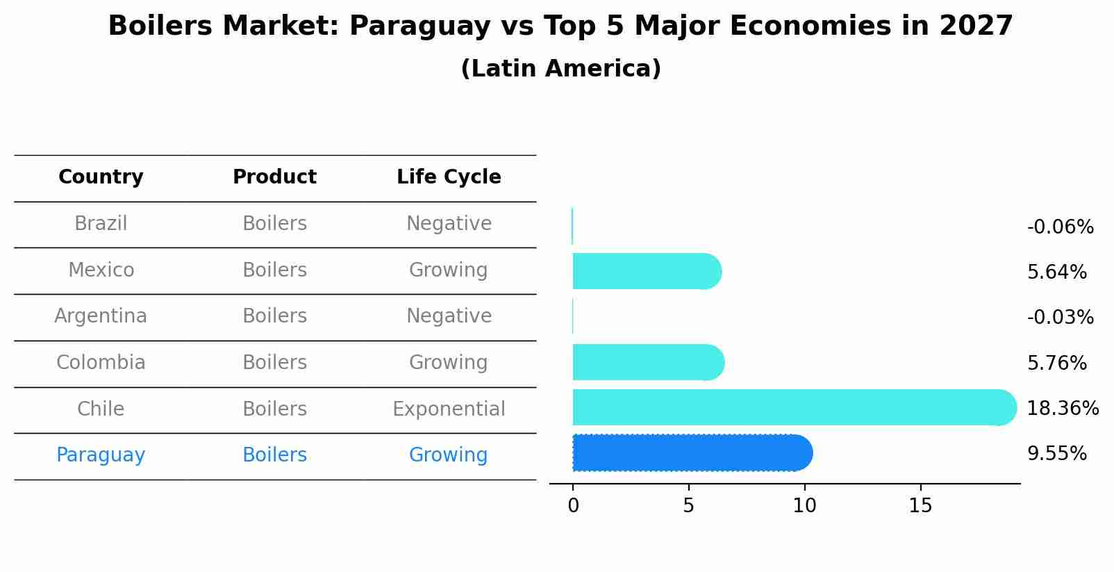 Boilers Market: Paraguay vs Top 5 Major Economies in 2027 (Latin America)