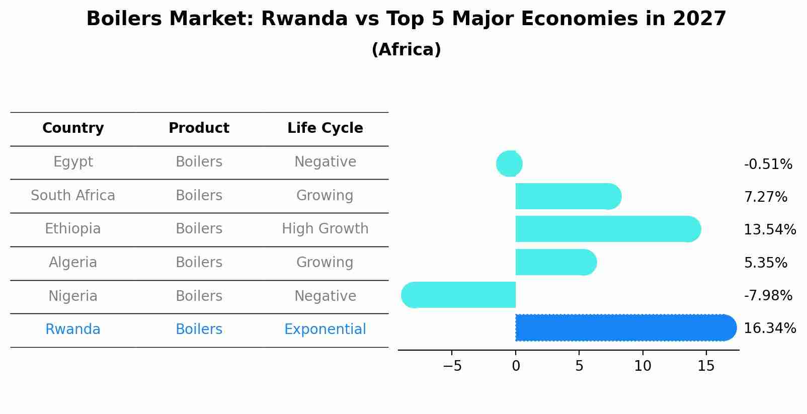 Boilers Market: Rwanda vs Top 5 Major Economies in 2027 (Africa)