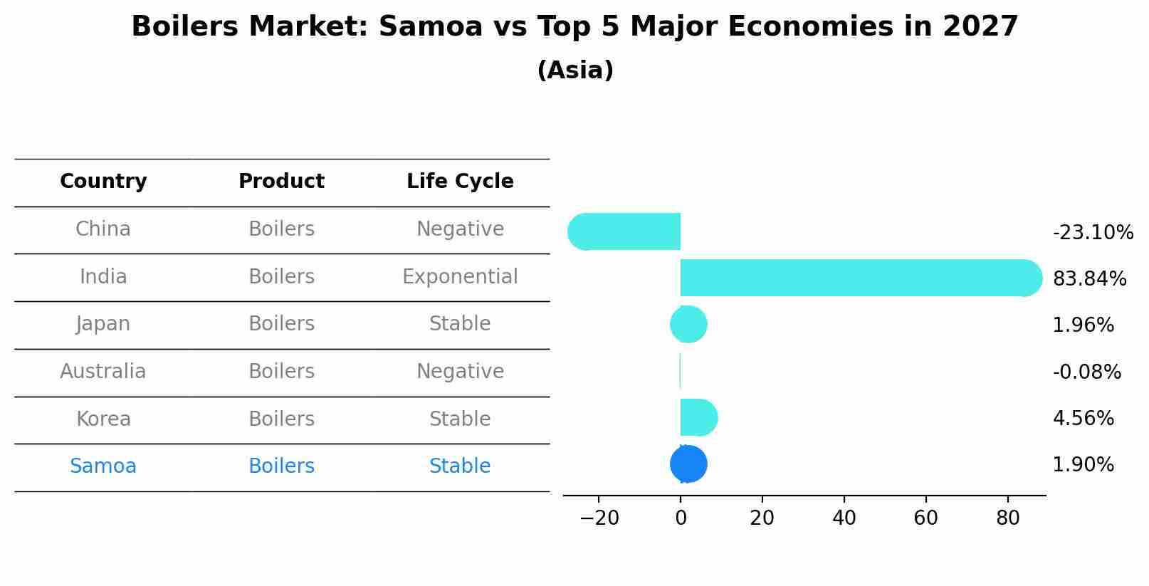 Boilers Market: Samoa vs Top 5 Major Economies in 2027 (Asia)