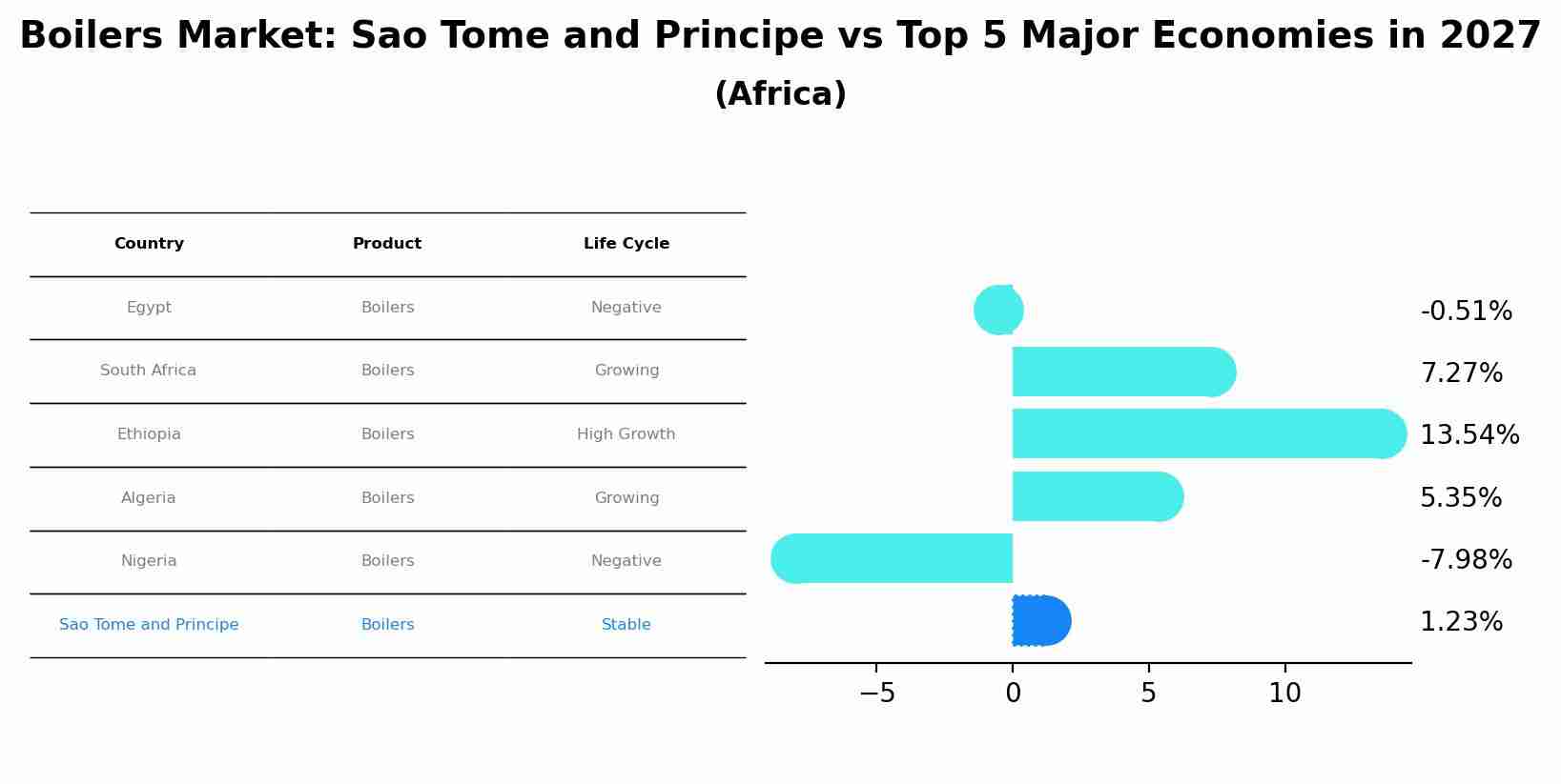 Boilers Market: Sao Tome and Principe vs Top 5 Major Economies in 2027 (Africa)