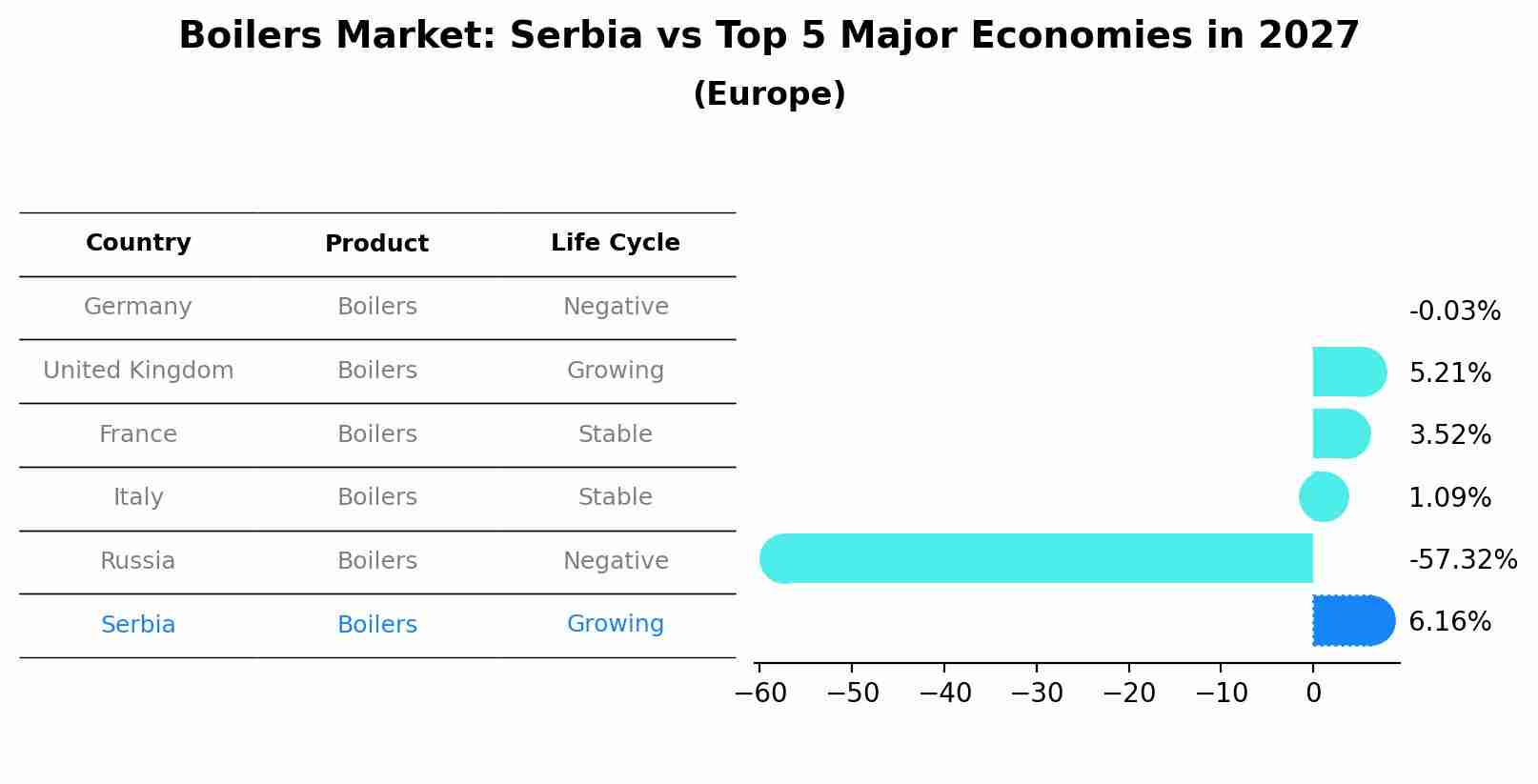 Boilers Market: Serbia vs Top 5 Major Economies in 2027 (Europe)