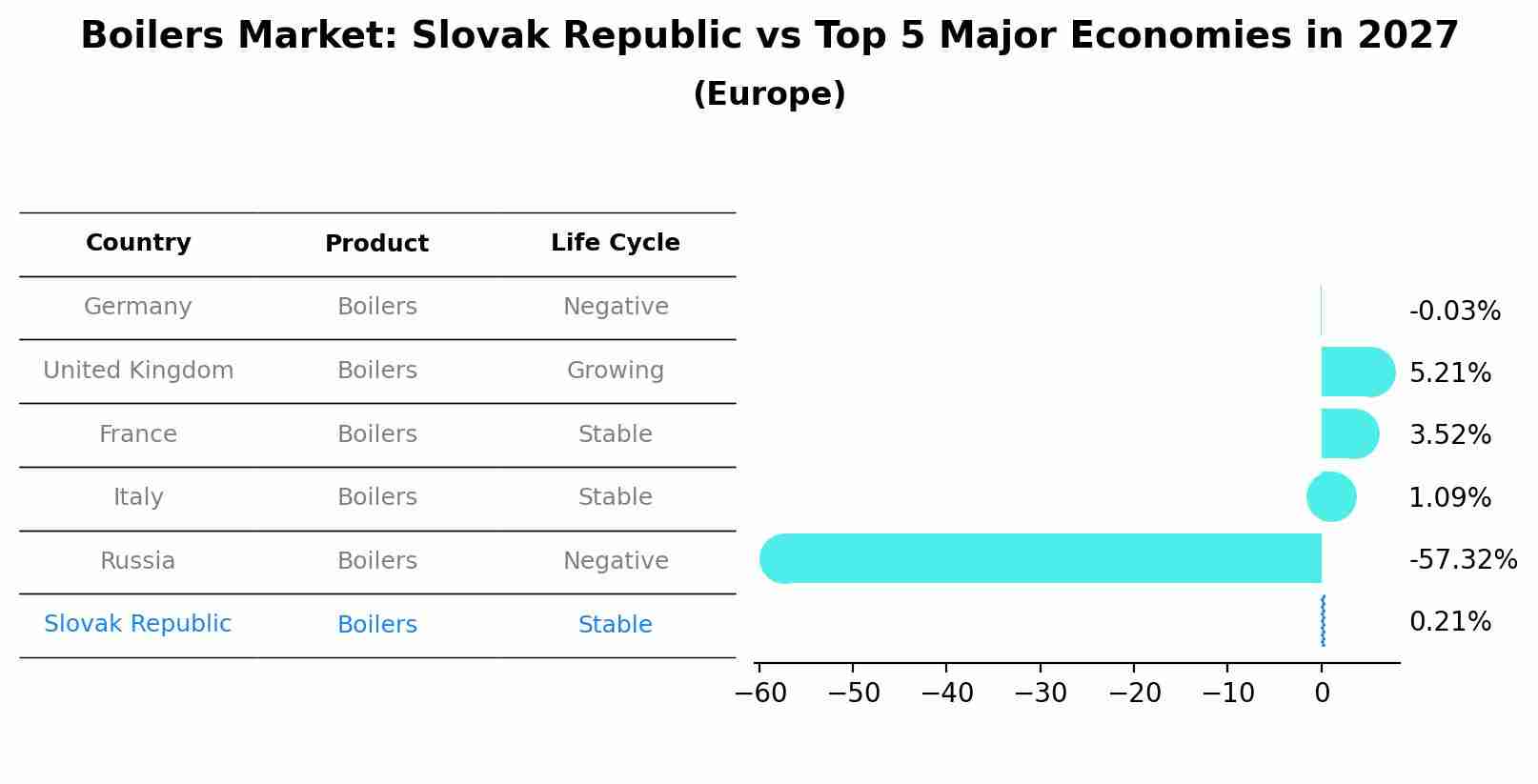 Boilers Market: Slovak Republic vs Top 5 Major Economies in 2027 (Europe)
