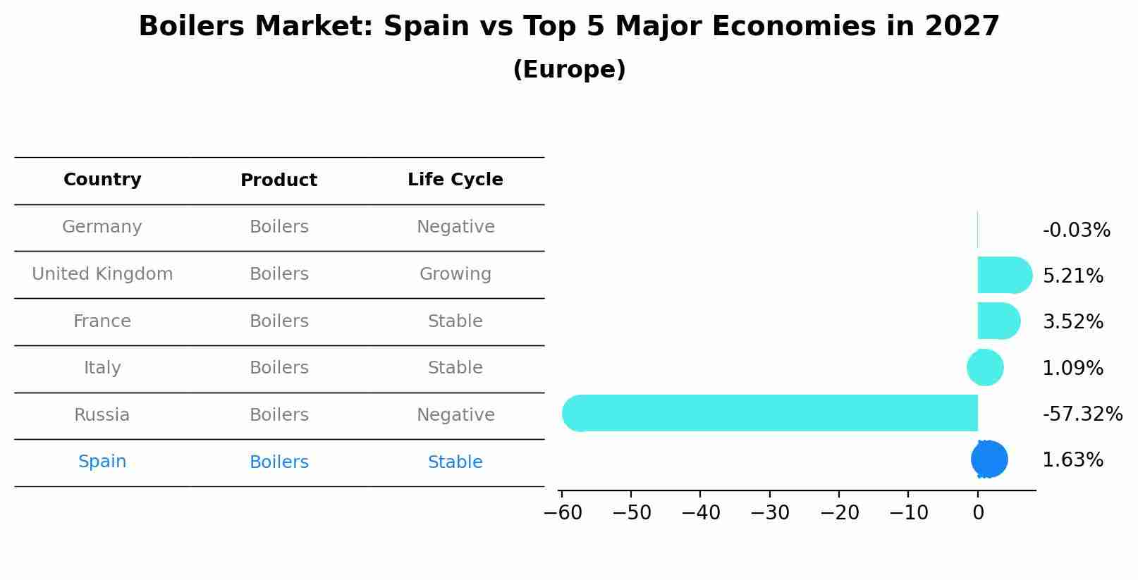 Boilers Market: Spain vs Top 5 Major Economies in 2027 (Europe)