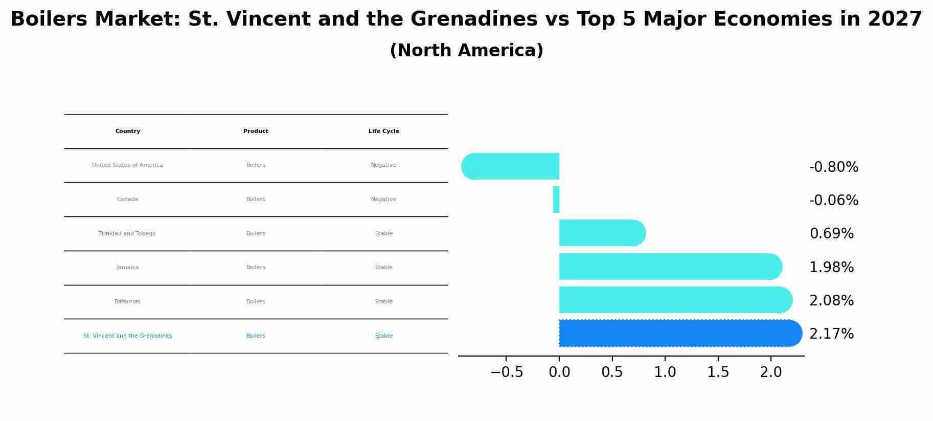 Boilers Market: St. Vincent and the Grenadines vs Top 5 Major Economies in 2027 (North America)