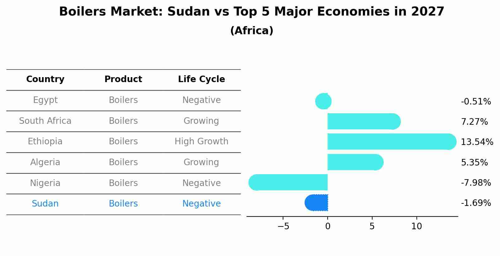 Boilers Market: Sudan vs Top 5 Major Economies in 2027 (Africa)