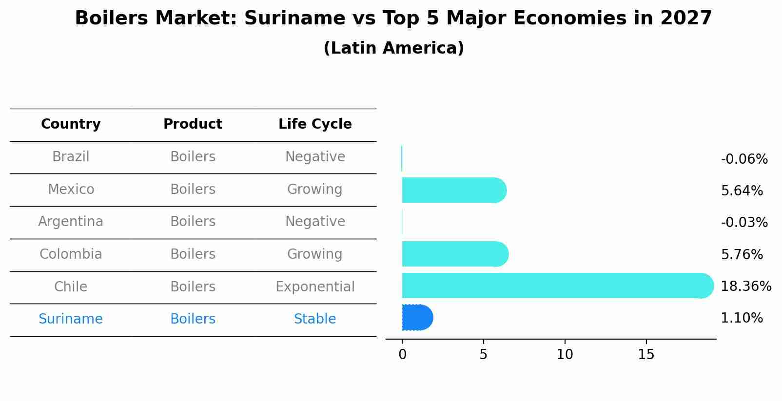 Boilers Market: Suriname vs Top 5 Major Economies in 2027 (Latin America)