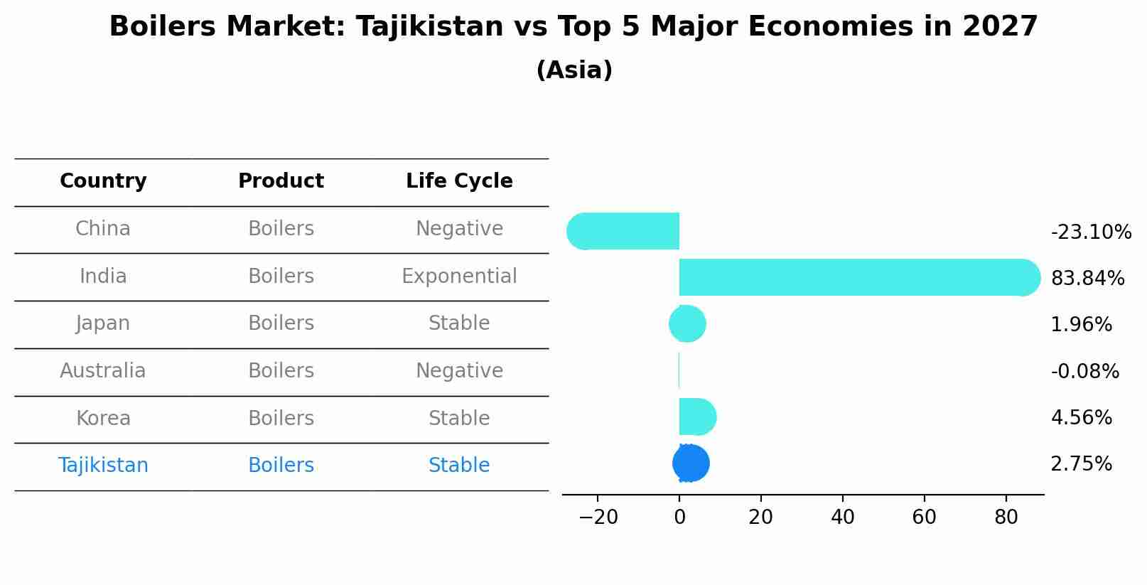 Boilers Market: Tajikistan vs Top 5 Major Economies in 2027 (Asia)