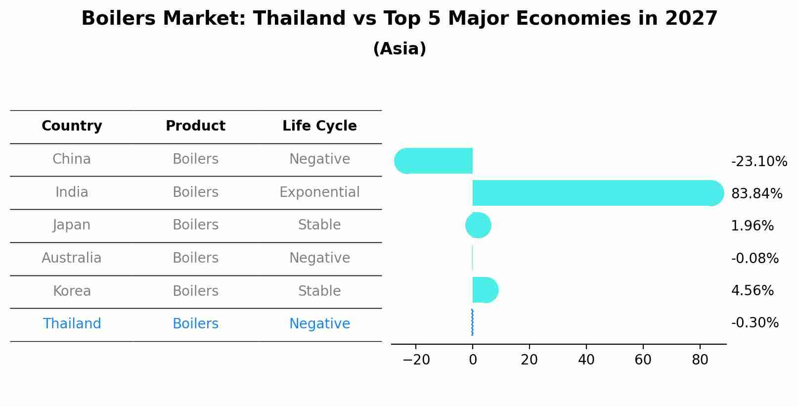 Boilers Market: Thailand vs Top 5 Major Economies in 2027 (Asia)