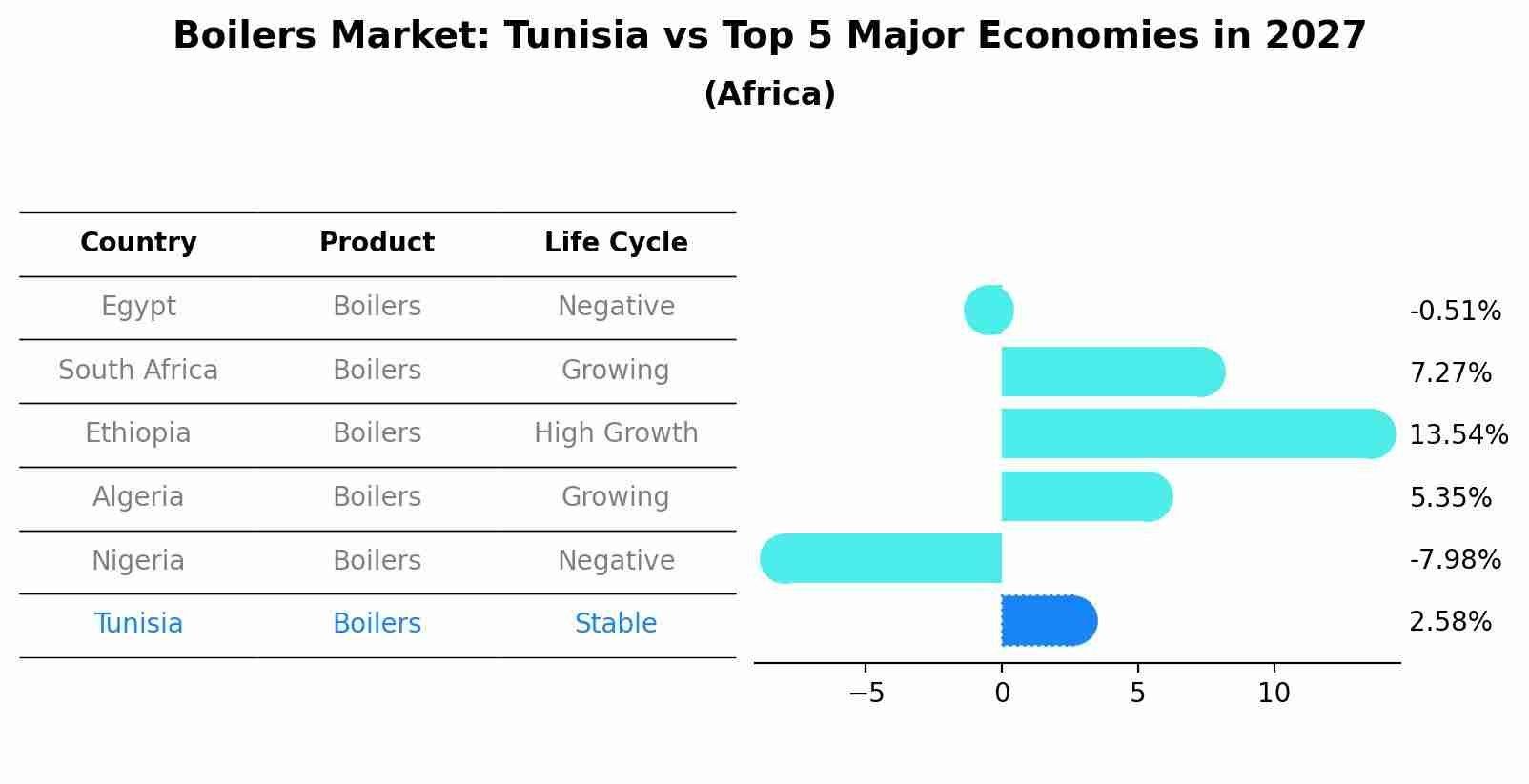 Boilers Market: Tunisia vs Top 5 Major Economies in 2027 (Africa)