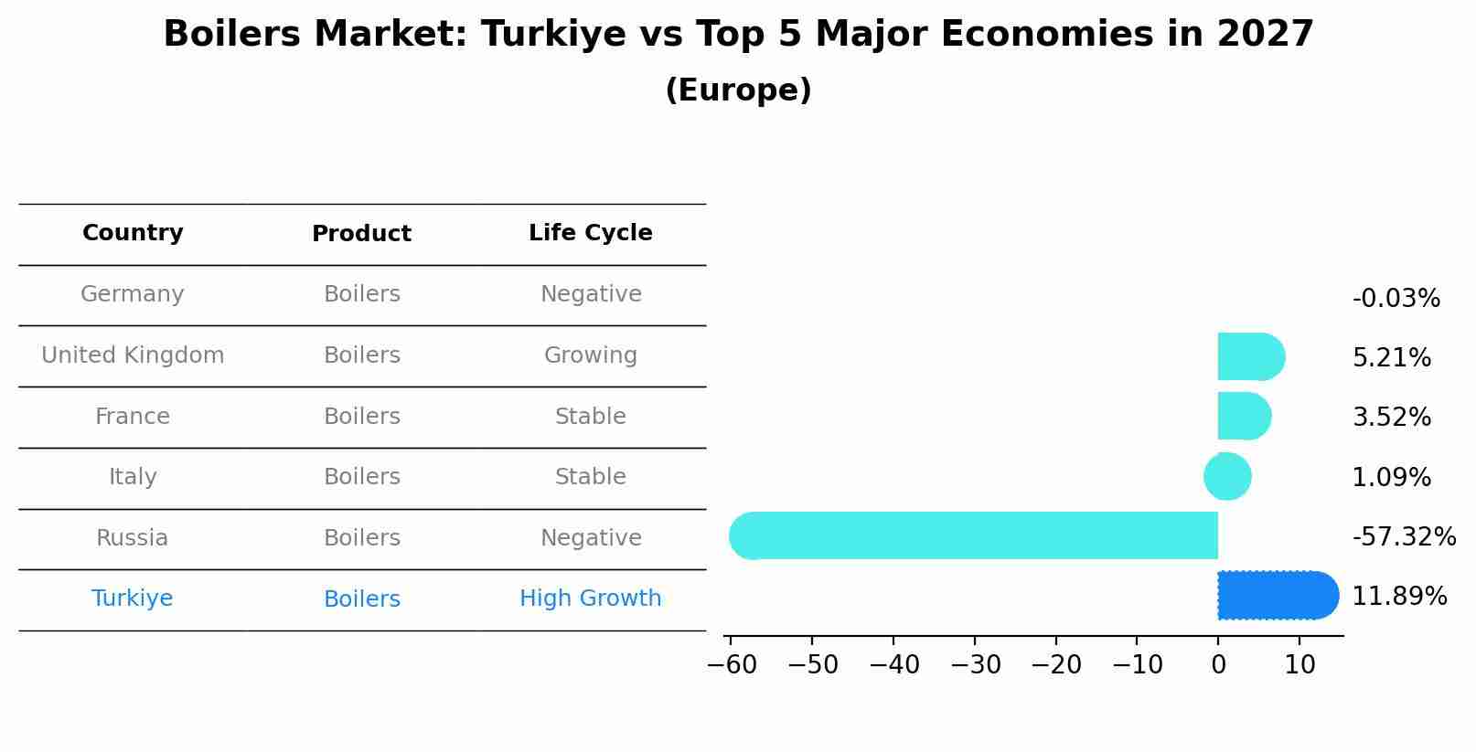 Boilers Market: Turkiye vs Top 5 Major Economies in 2027 (Europe)