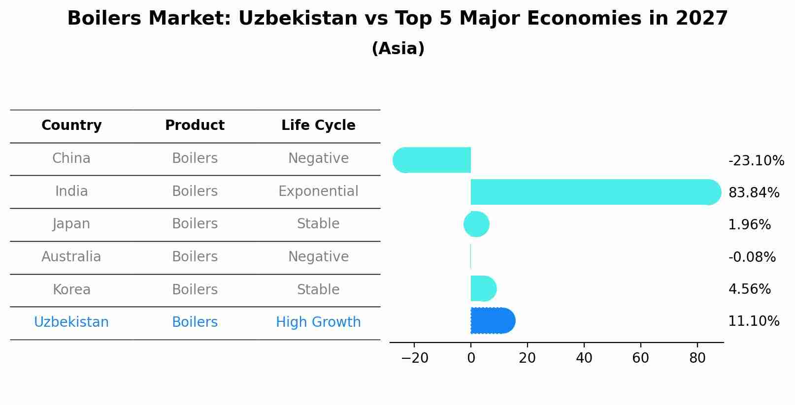 Boilers Market: Uzbekistan vs Top 5 Major Economies in 2027 (Asia)