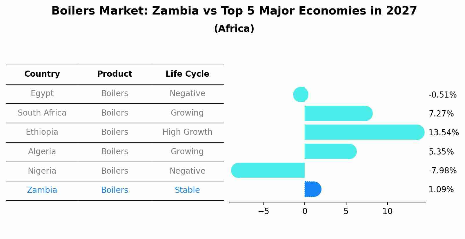 Boilers Market: Zambia vs Top 5 Major Economies in 2027 (Africa)