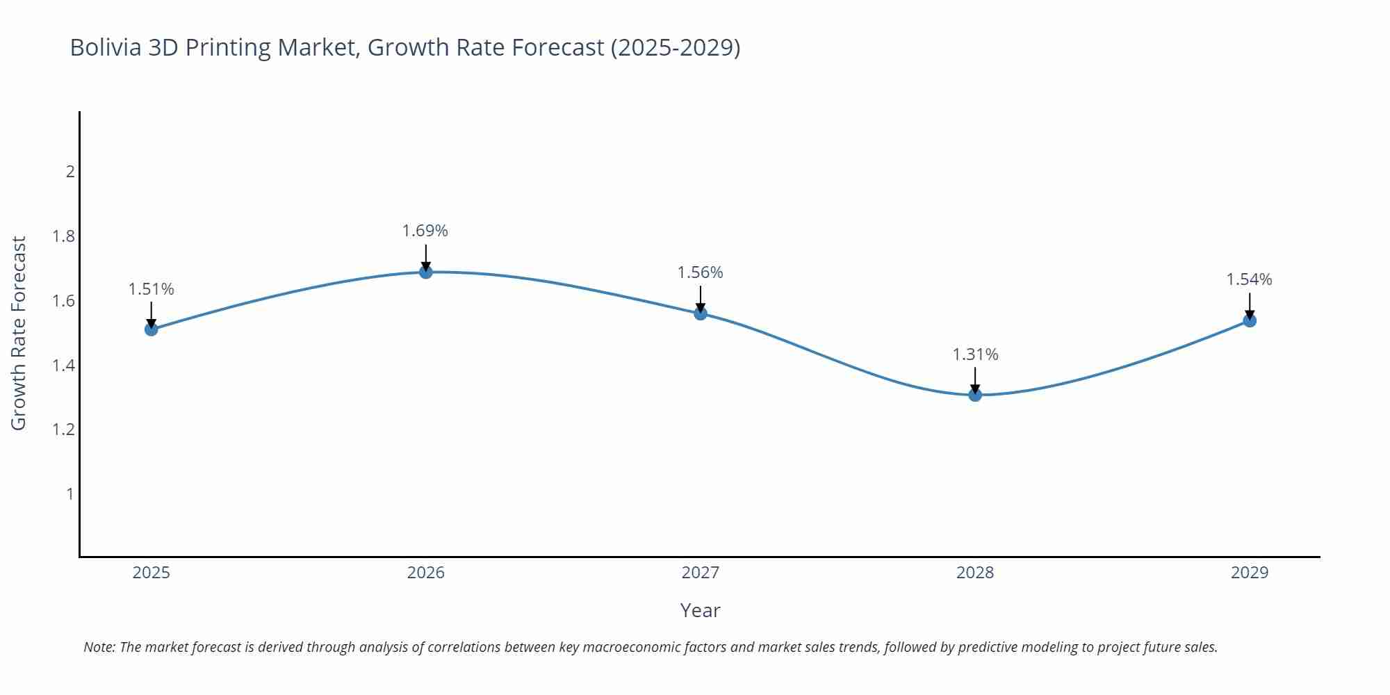 Bolivia 3D Printing Market Growth Rate