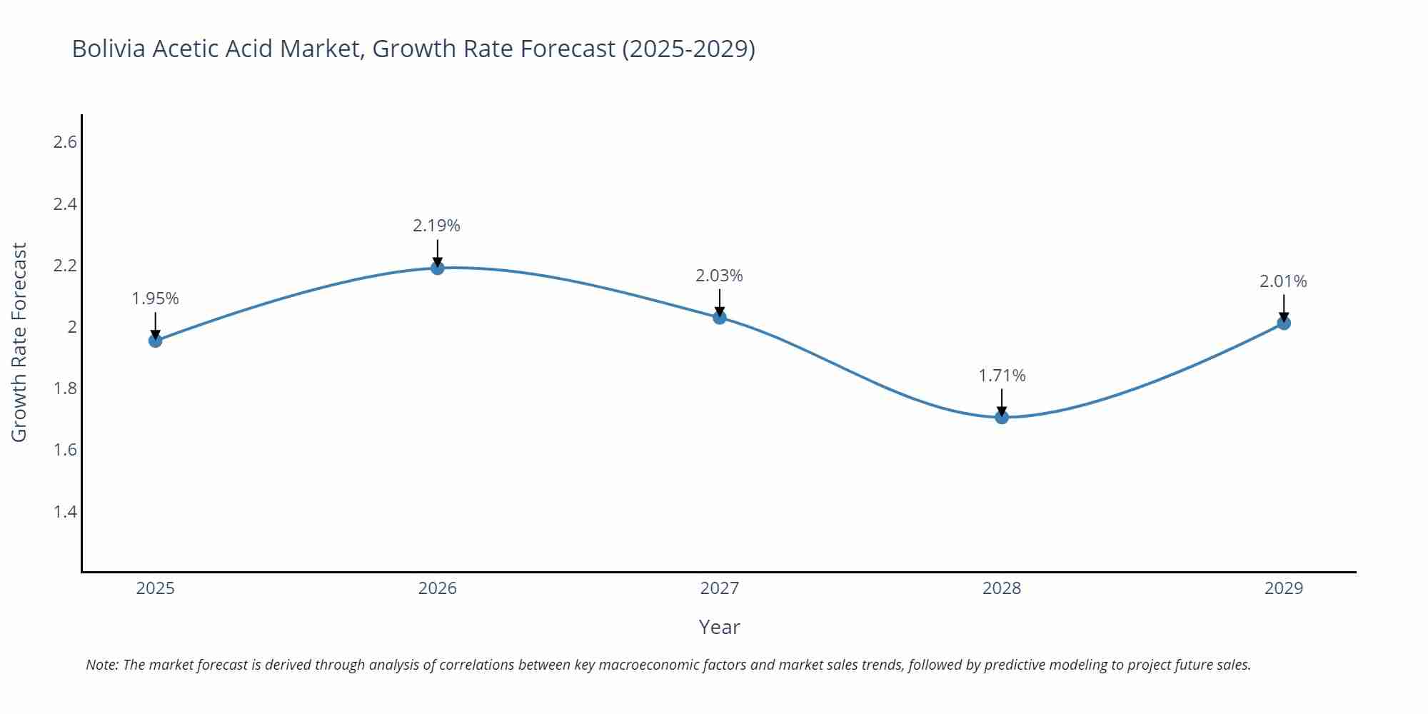 Bolivia Acetic Acid Market Growth Rate