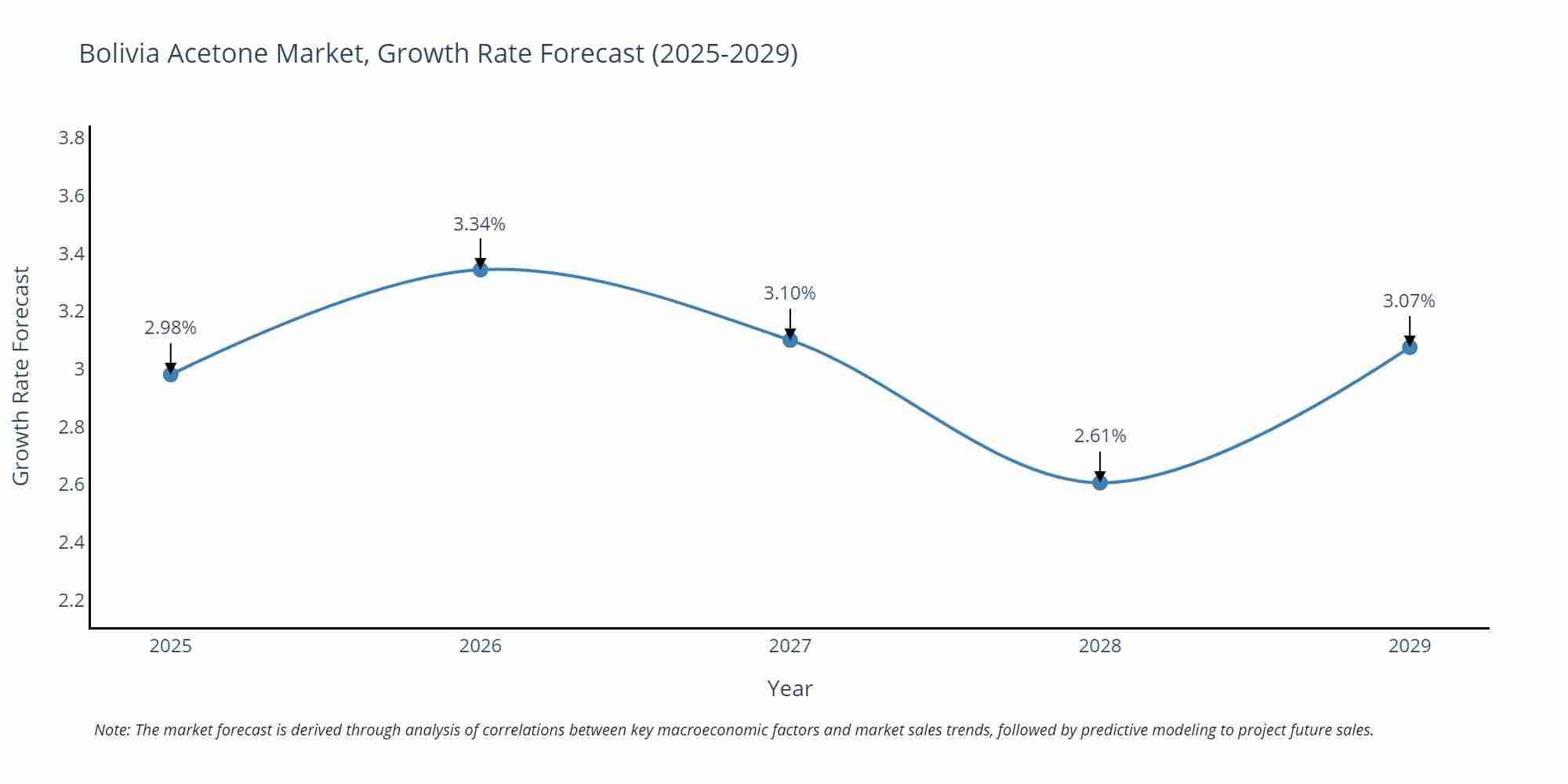 Bolivia Acetone Market Size Growth Rate