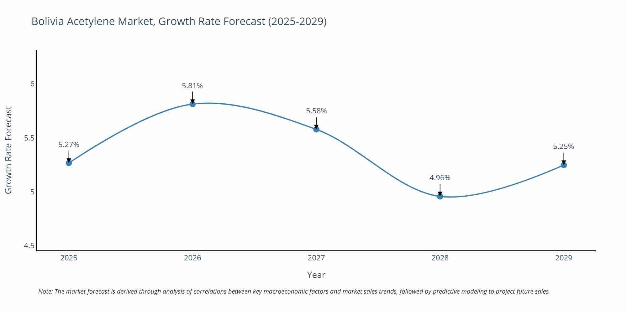 Bolivia Acetylene Market Growth Rate