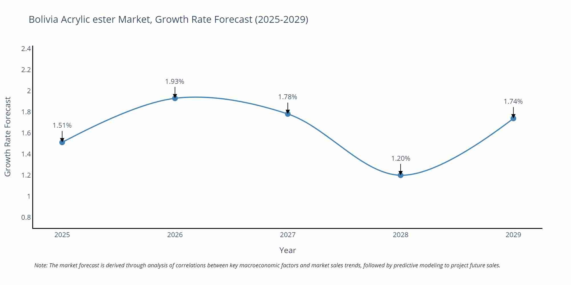 Bolivia Acrylic ester Market Size Growth Rate