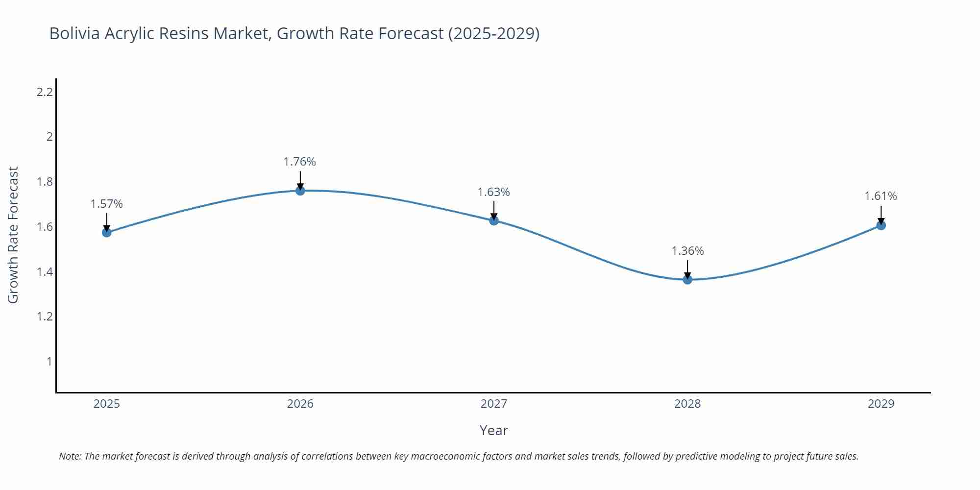 Bolivia Acrylic Resins Market Size Growth Rate