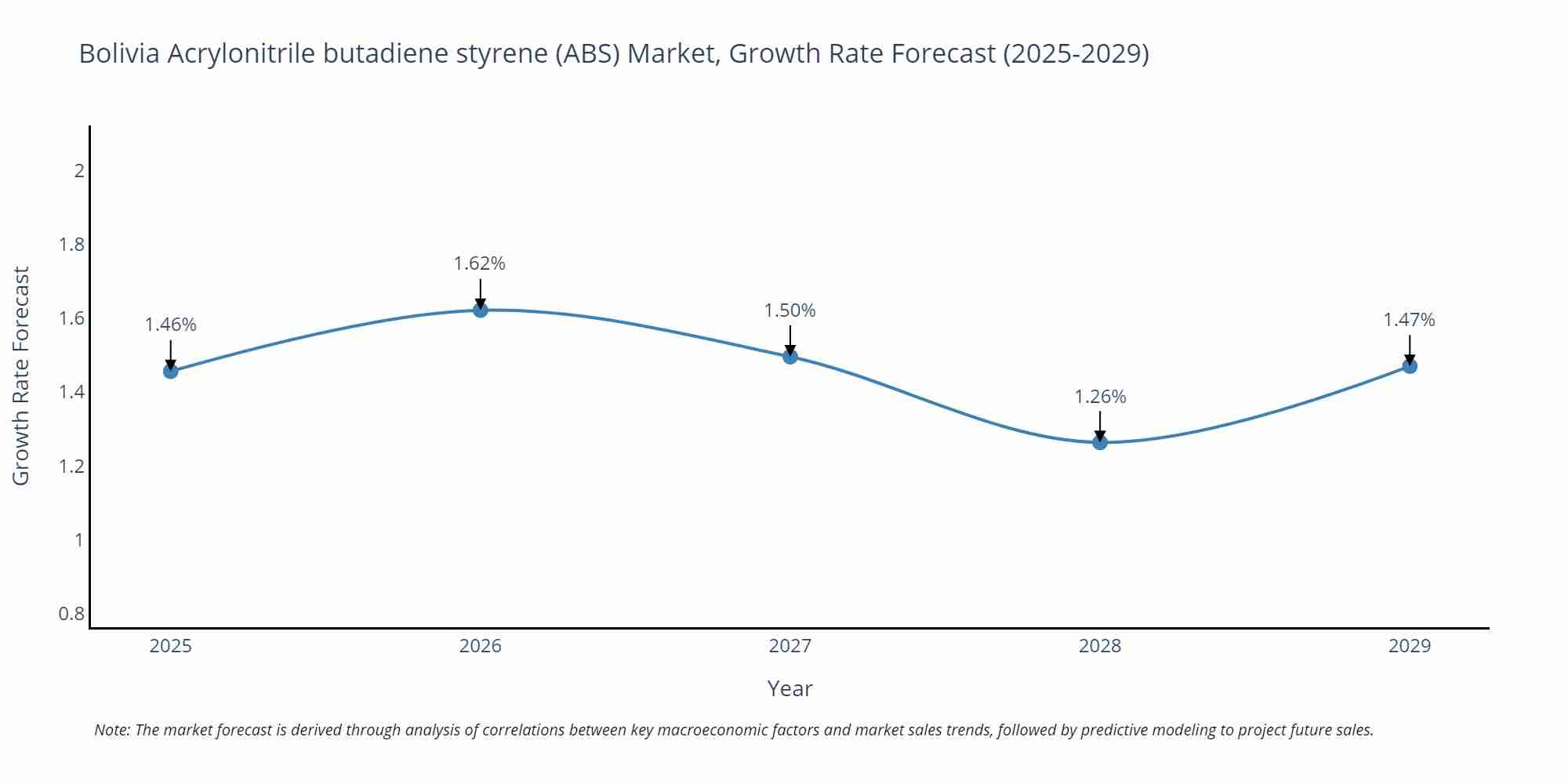 Bolivia Acrylonitrile butadiene styrene (ABS) Market Growth Rate