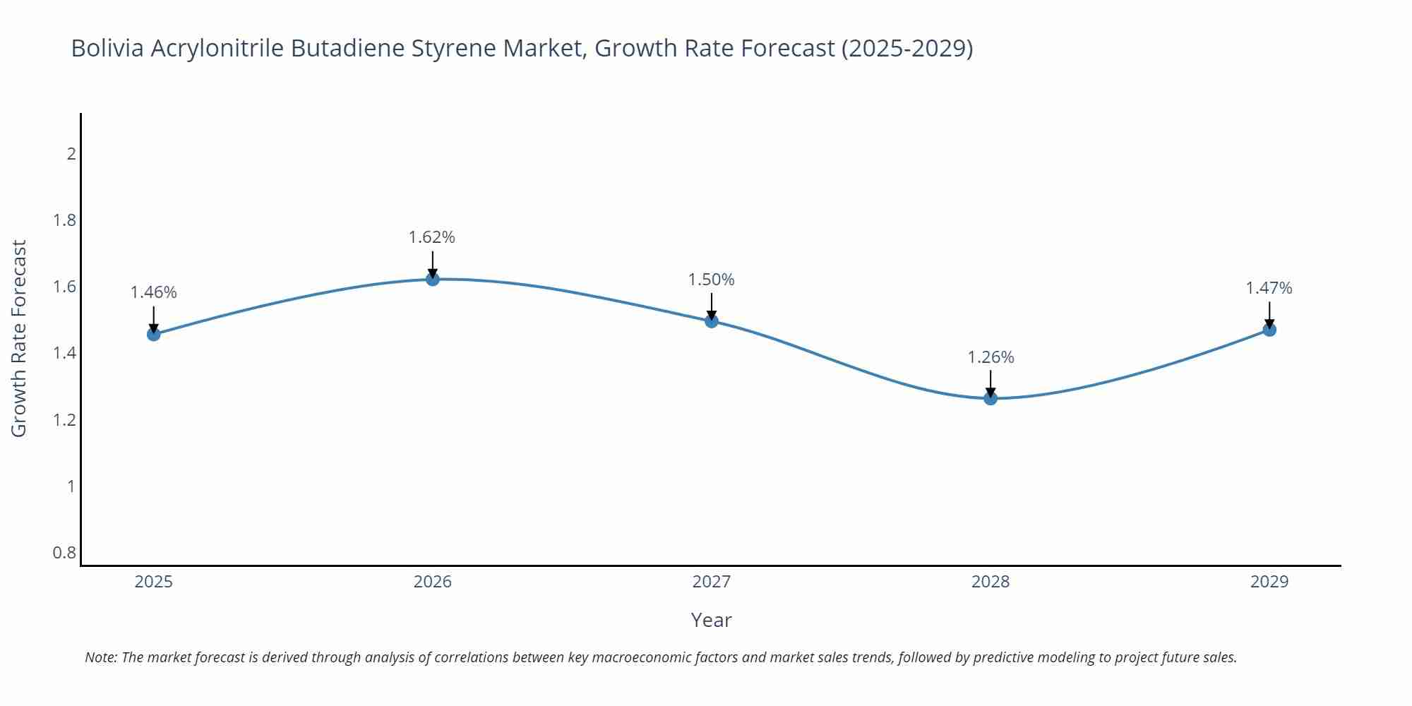 Bolivia Acrylonitrile Butadiene Styrene Market Size Growth Rate