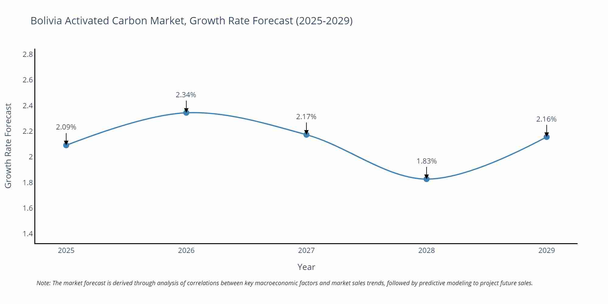 Bolivia Activated Carbon Market Growth Rate