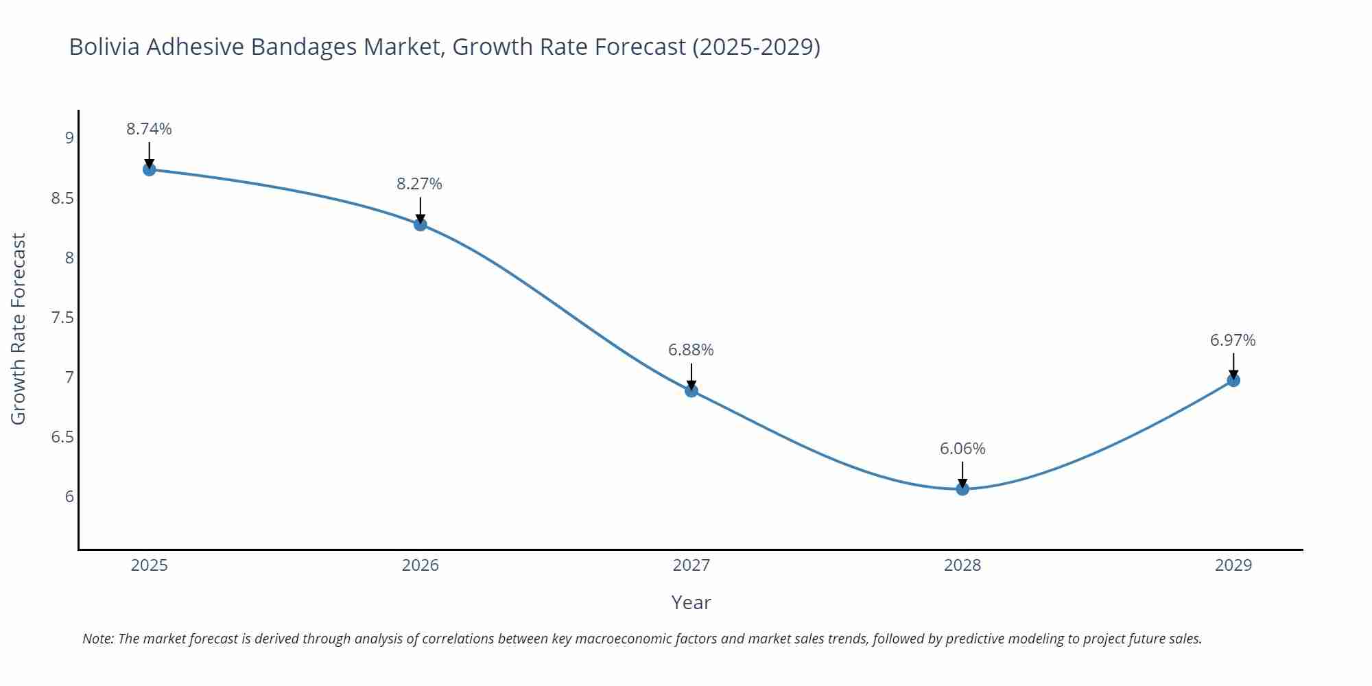 Bolivia Adhesive Bandages Market Growth Rate