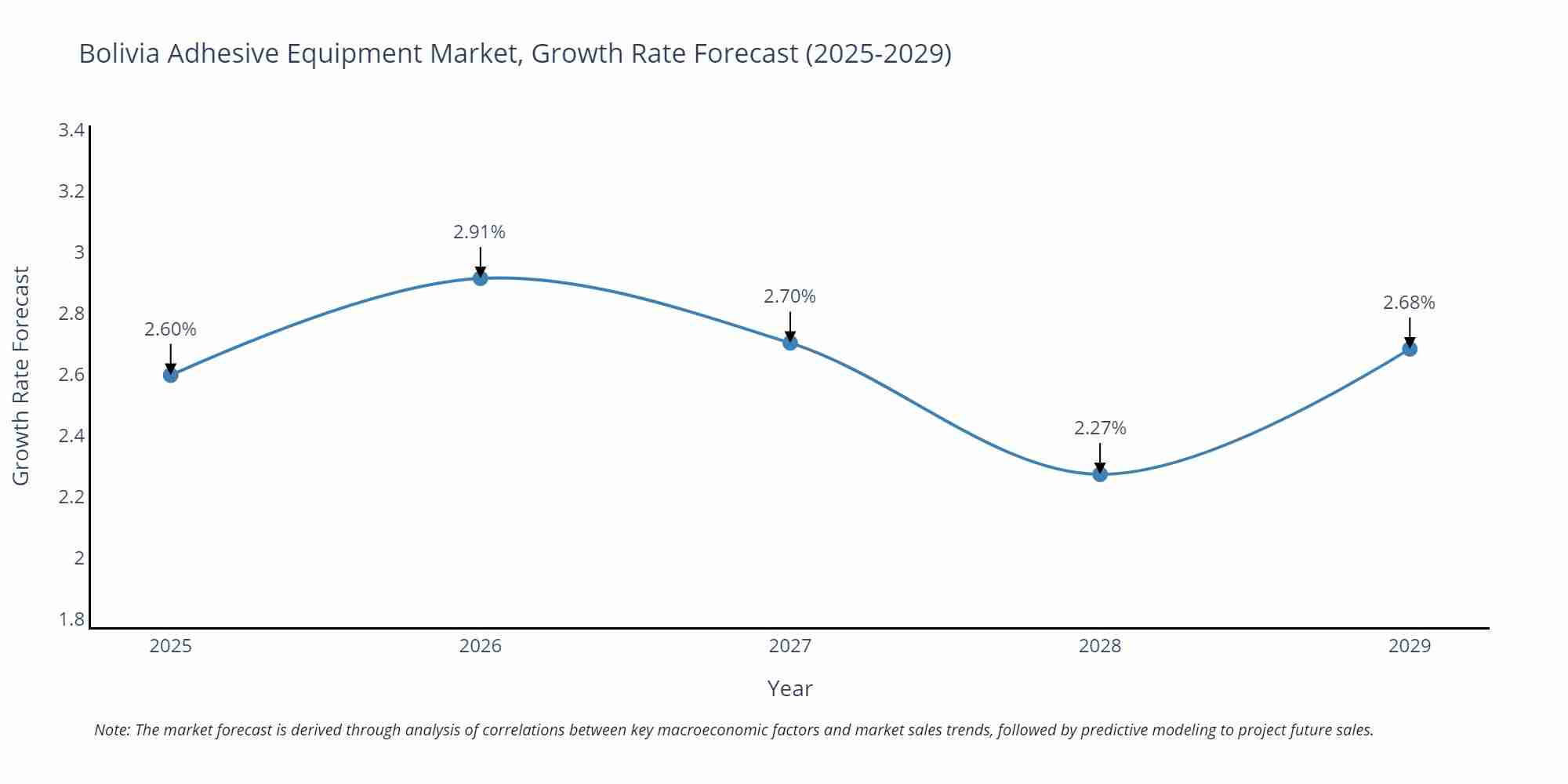 Bolivia Adhesive Equipment Market Size Growth Rate