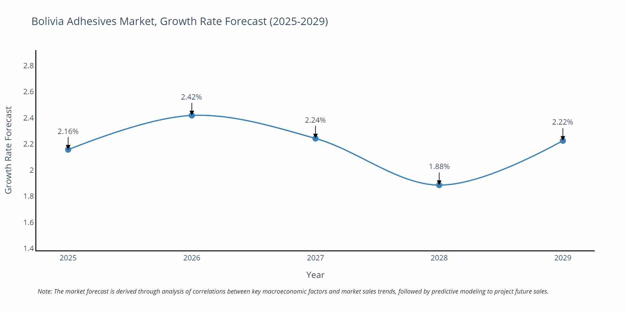 Bolivia Adhesives Market Growth Rate