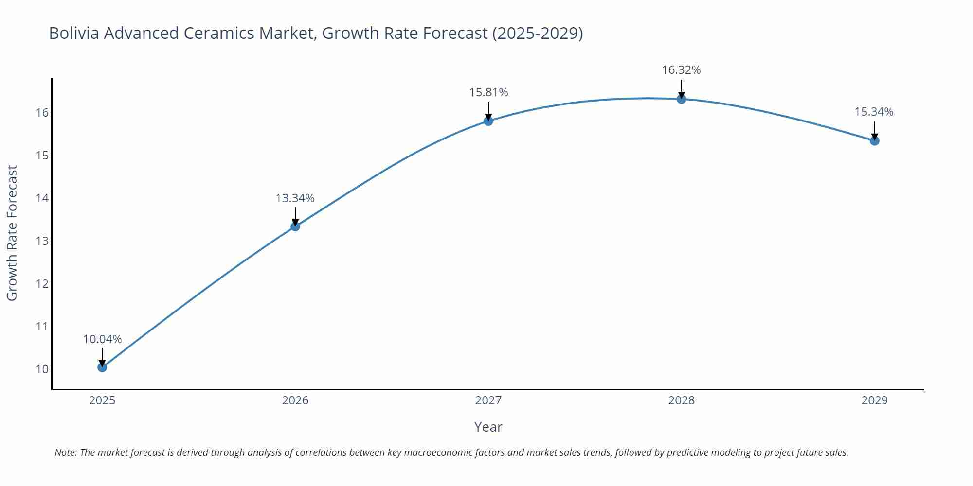 Bolivia Advanced Ceramics Market Growth Rate
