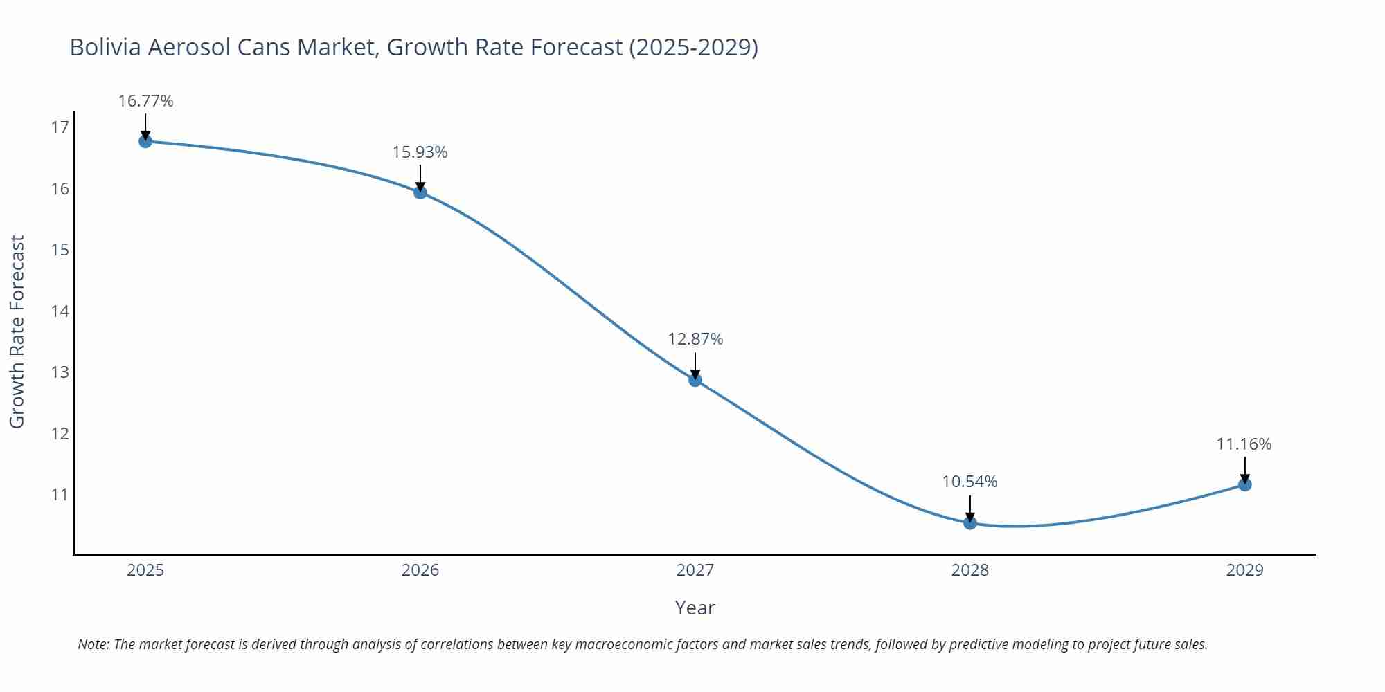 Bolivia Aerosol Cans Market Growth Rate