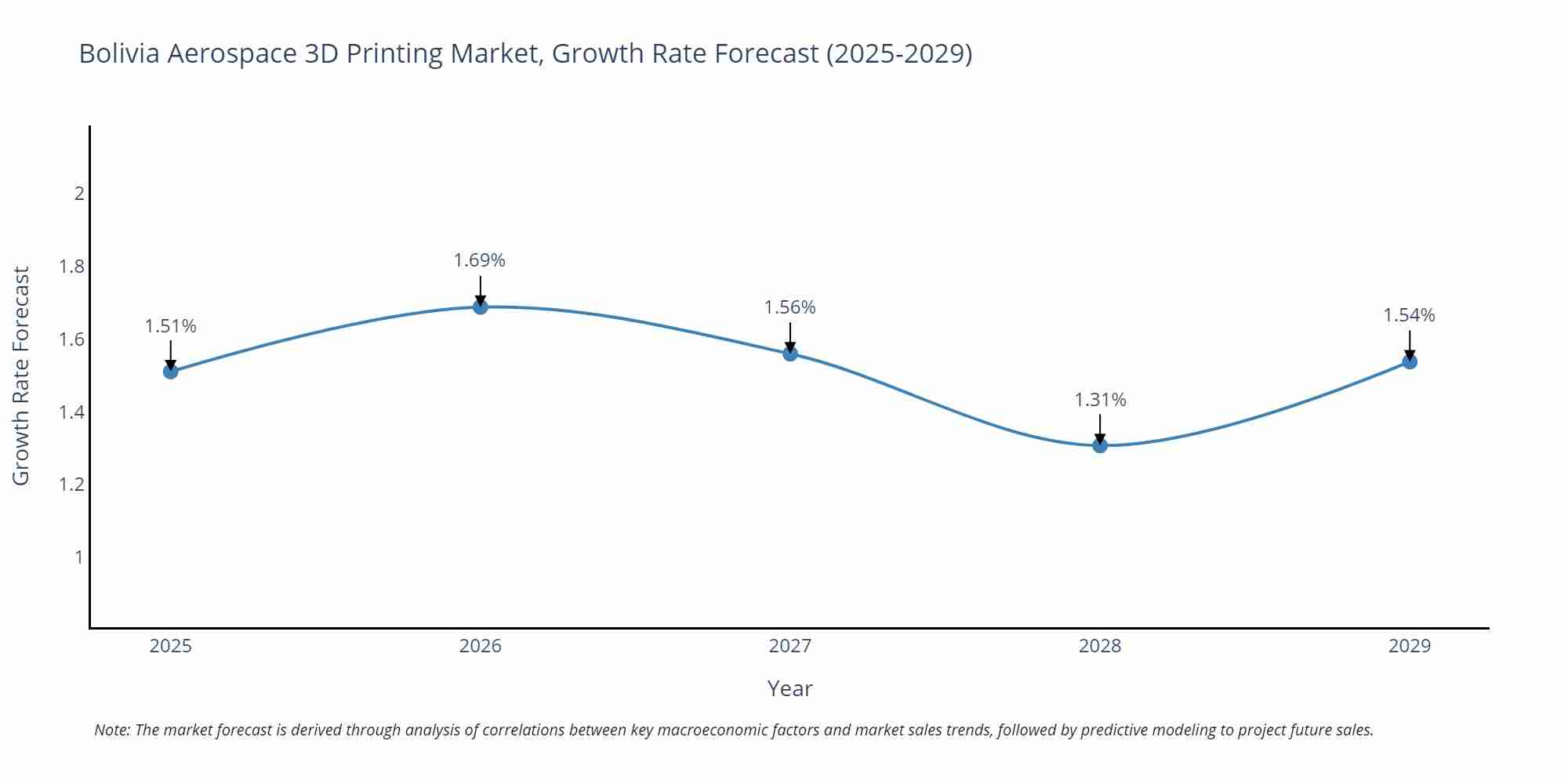Bolivia Aerospace 3D Printing Market Growth Rate